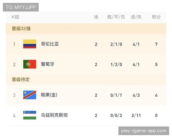 哥伦比亚晋级世界杯32强：K组头名身份出线
